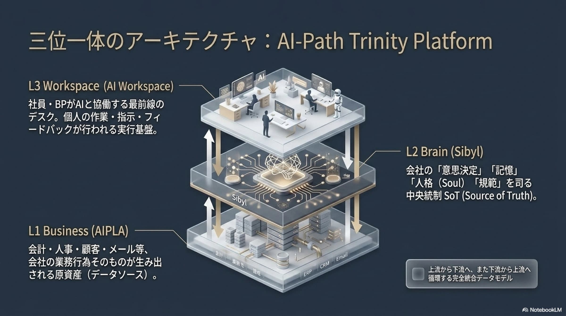 AIPLA、Sibyl、AI WorkspaceをつなぐCompany OSの三層構造