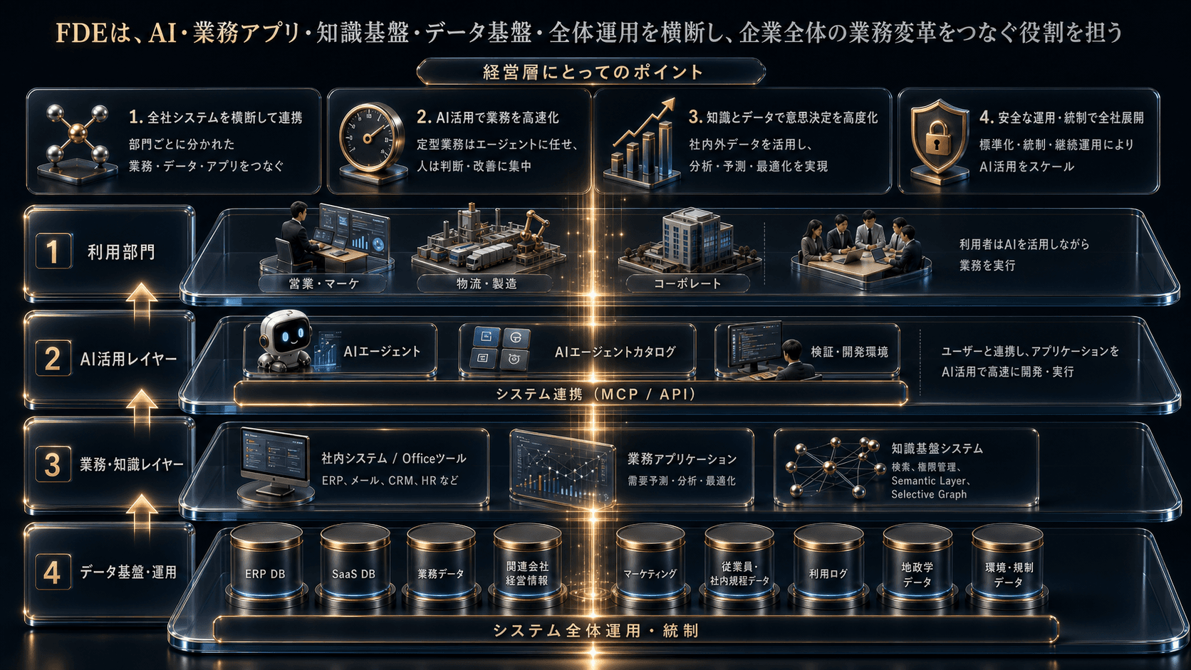 FDEが利用部門、AI活用レイヤー、業務知識レイヤー、データ基盤運用を横断して接続するサービス構成図