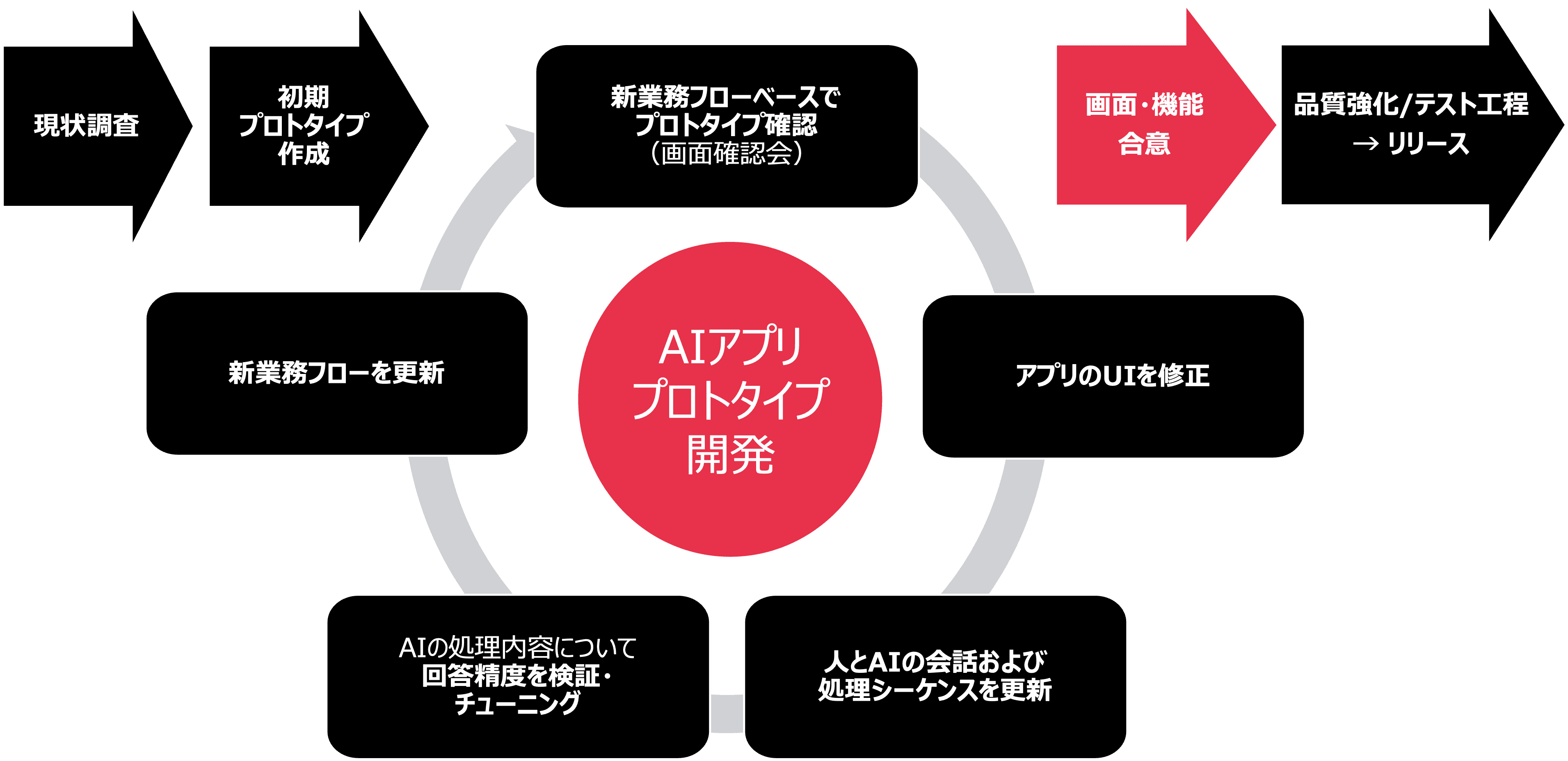 VibeCodingによるプロトタイプ開発アプローチ