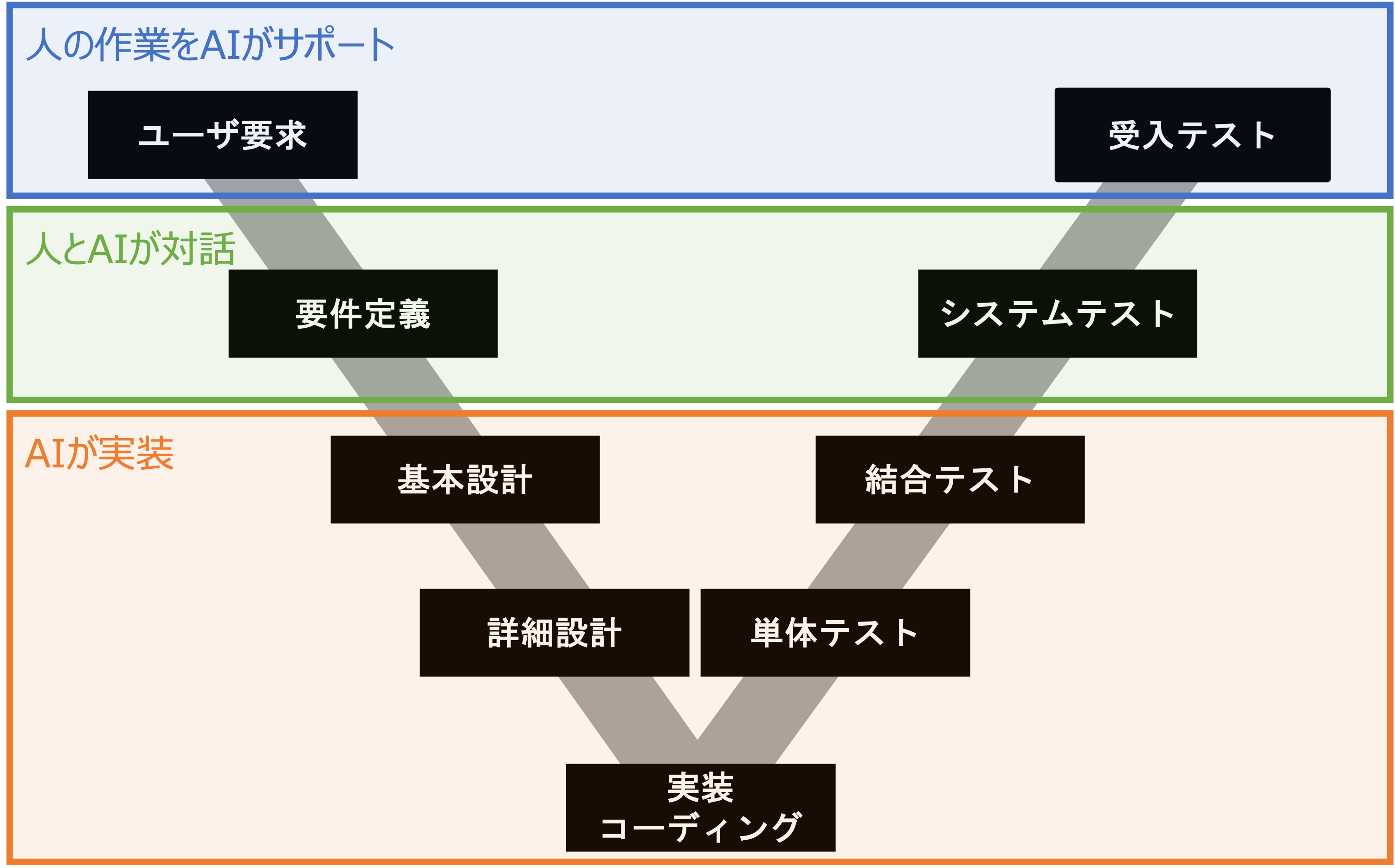 AIによるソフトウェア革命 - V字モデル
