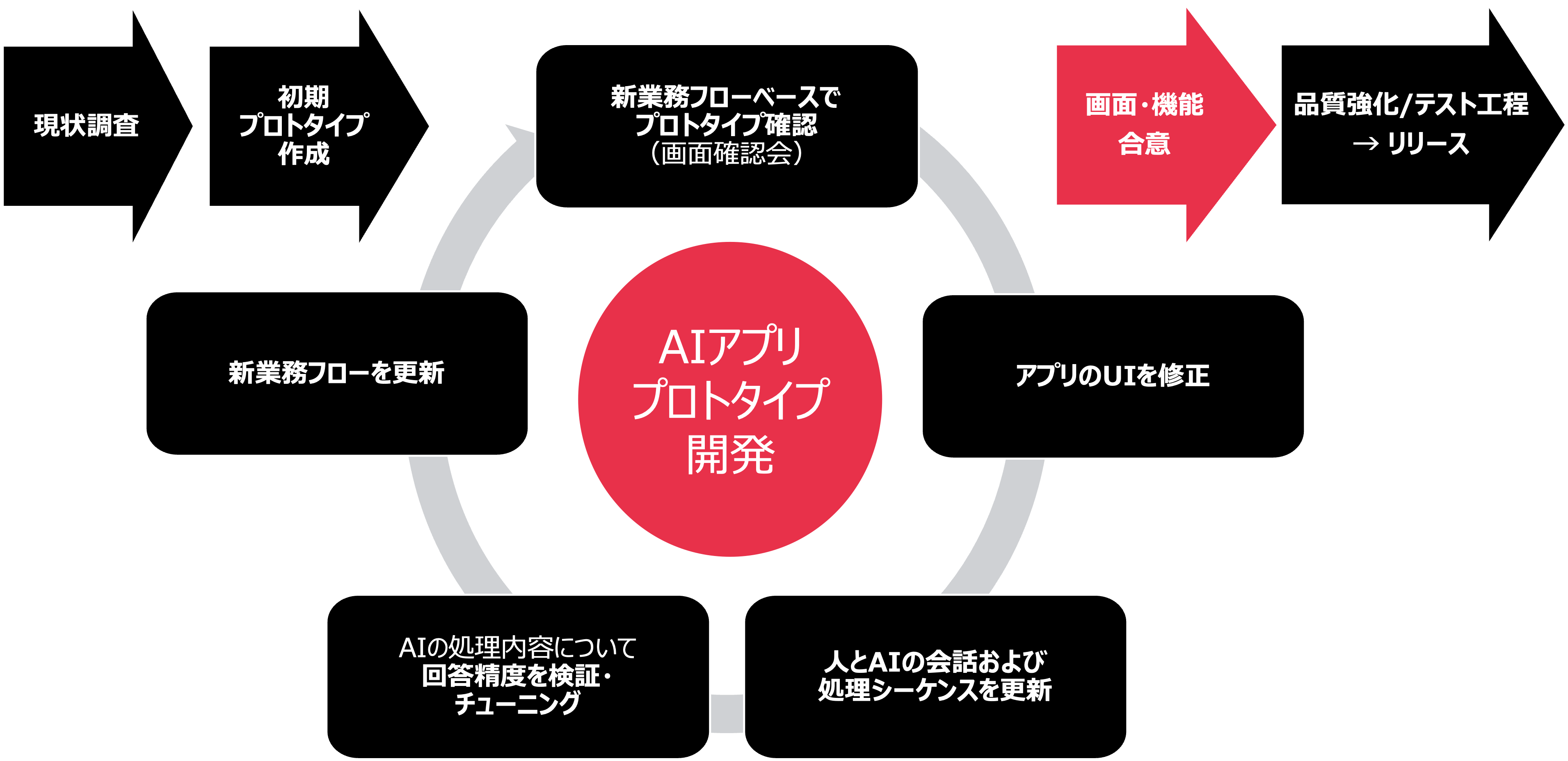 VibeCodingによるプロトタイプ開発アプローチ